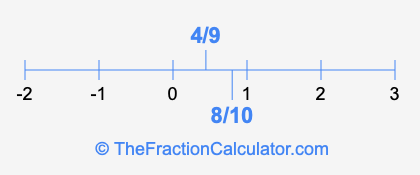 8/10 and 4/9 on a number line