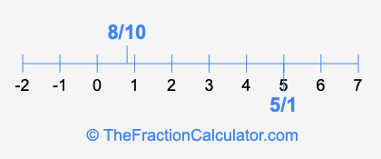 8/10 and 5/1 on a number line