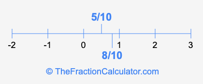 8/10 and 5/10 on a number line