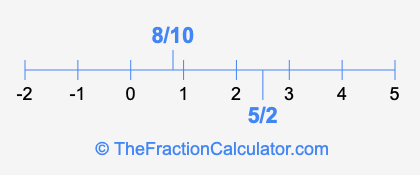 8/10 and 5/2 on a number line