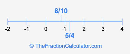 8/10 and 5/4 on a number line