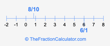 8/10 and 6/1 on a number line