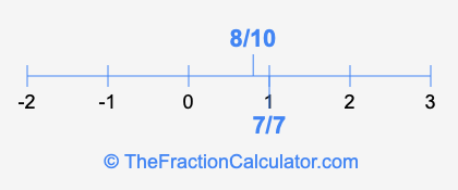 8/10 and 7/7 on a number line
