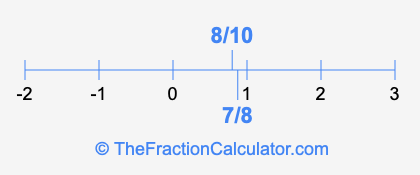 8/10 and 7/8 on a number line