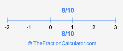 8/10 and 8/10 on a number line