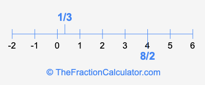 8/2 and 1/3 on a number line