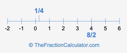 8/2 and 1/4 on a number line