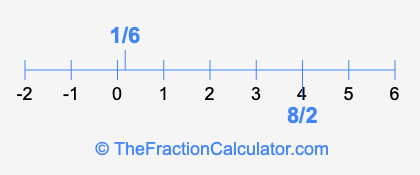 8/2 and 1/6 on a number line