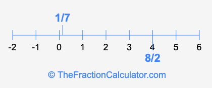 8/2 and 1/7 on a number line