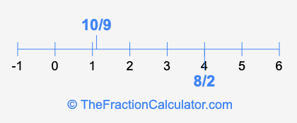 8/2 and 10/9 on a number line