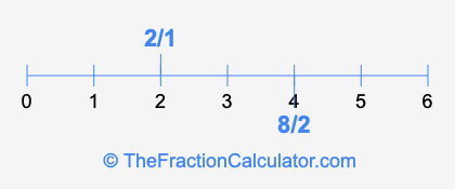 8/2 and 2/1 on a number line