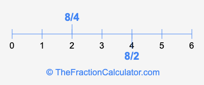 8/2 and 8/4 on a number line