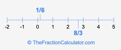 8/3 and 1/6 on a number line