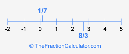 8/3 and 1/7 on a number line