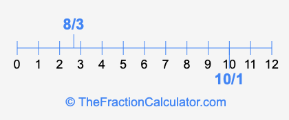 8/3 and 10/1 on a number line
