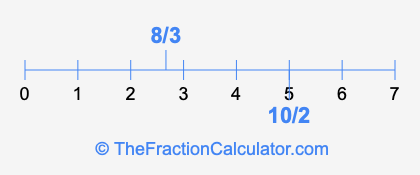 8/3 and 10/2 on a number line