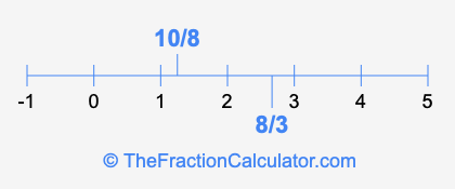 8/3 and 10/8 on a number line