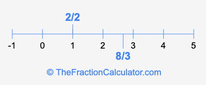 8/3 and 2/2 on a number line