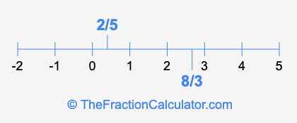 8/3 and 2/5 on a number line
