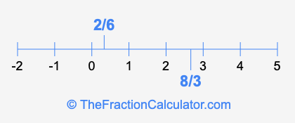 8/3 and 2/6 on a number line