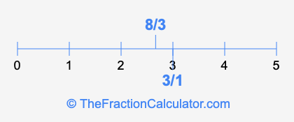 8/3 and 3/1 on a number line