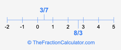 8/3 and 3/7 on a number line