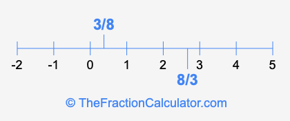8/3 and 3/8 on a number line