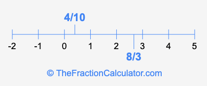 8/3 and 4/10 on a number line