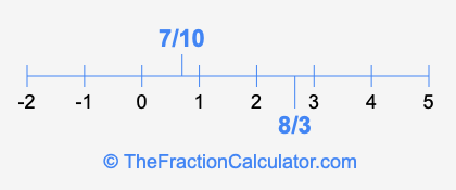 8/3 and 7/10 on a number line
