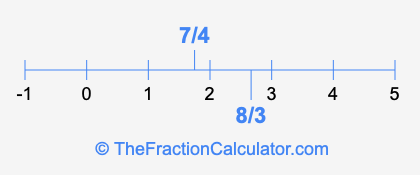 8/3 and 7/4 on a number line