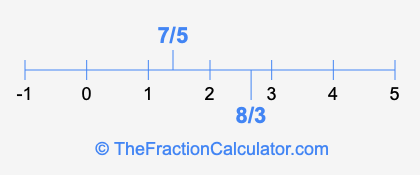 8/3 and 7/5 on a number line