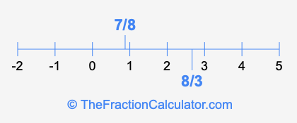 8/3 and 7/8 on a number line
