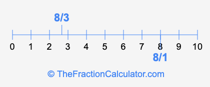8/3 and 8/1 on a number line