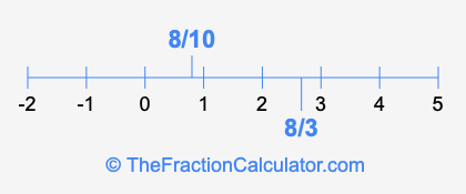 8/3 and 8/10 on a number line