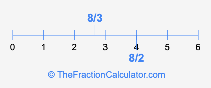 8/3 and 8/2 on a number line
