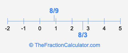 8/3 and 8/9 on a number line