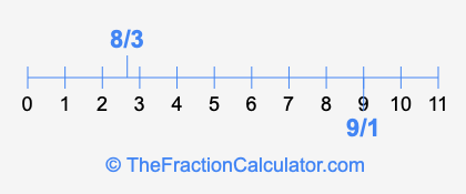 8/3 and 9/1 on a number line