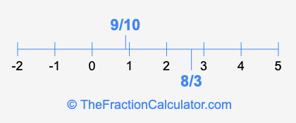 8/3 and 9/10 on a number line