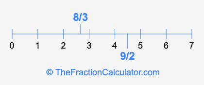 8/3 and 9/2 on a number line