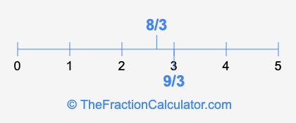 8/3 and 9/3 on a number line