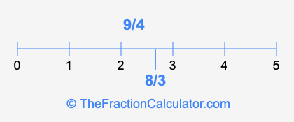 8/3 and 9/4 on a number line
