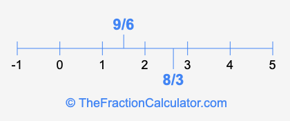 8/3 and 9/6 on a number line