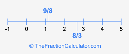 8/3 and 9/8 on a number line