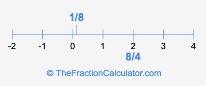 8/4 and 1/8 on a number line