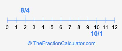 8/4 and 10/1 on a number line