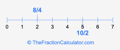 8/4 and 10/2 on a number line