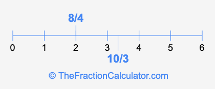 8/4 and 10/3 on a number line