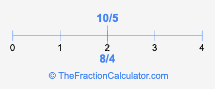 8/4 and 10/5 on a number line
