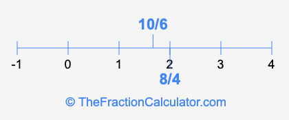 8/4 and 10/6 on a number line