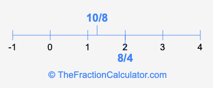 8/4 and 10/8 on a number line